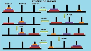 Tower of Hanoi Recursion Algorithm C Python Data Structure CodeWit rv
