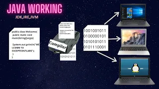 How Java Works Java Architecture JVM Architecture