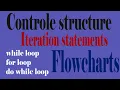 Loops OR Iteration statements while loop for loop do while loop Explain in