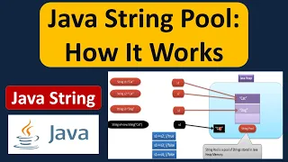 Java String Pool How It Works Java String String pool Java Tutorial