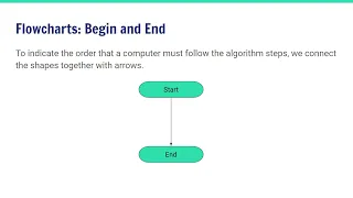 Algorithms in Maths - Lesson 1 Intro to Flowcharts