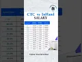 Download Lagu CTC vs In-hand Salary 🤑 #salary #finance #tax #shorts #explore