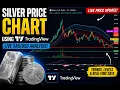 How to Read the Silver Price Chart Using TradingView Live Analysis