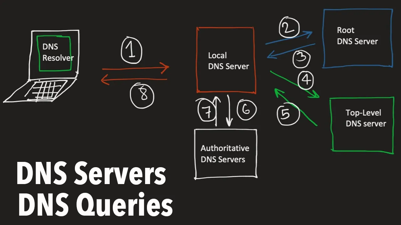 🚀 How DNS Server Works? Types Of DNS Queries.[English] 🚀