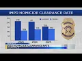 Fewer homicides in 2025 leads to significantly higher clearance rate by IMPD