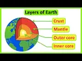 Layers of the Earth Structure of the Earth Educational Science Lesson