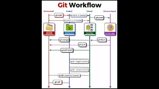 Git workflow how git works