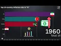 TOP 10 Countries by Inflation Rate 1960-2025 Bar Chart Race