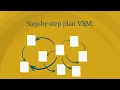 The 7 steps for Value Stream Mapping VSM