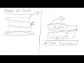 Introduction to the Method Call Stack