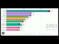 countries with highest inflation rate 1960-2022