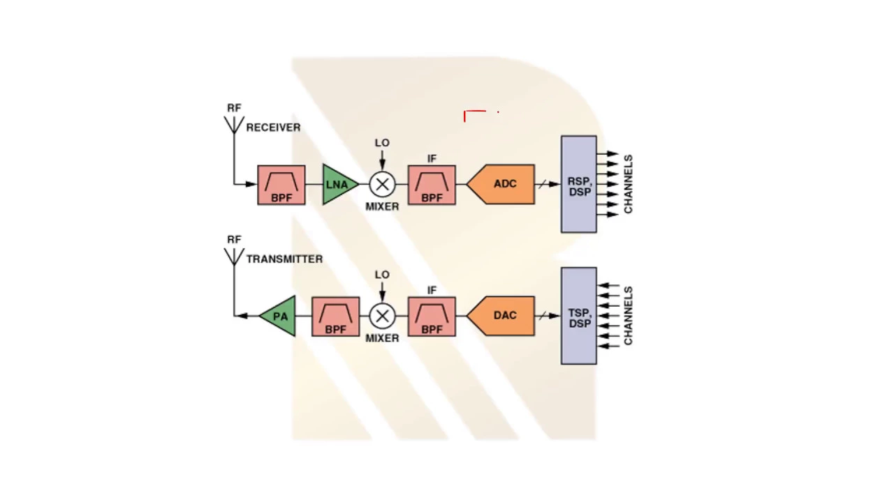 What is Transceiver receiver and transmitter? basic receiver blocks. Pat1 #9