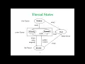 35 Thread Life Cycle Thread States Thread Based Process-Based Multitasking in Java