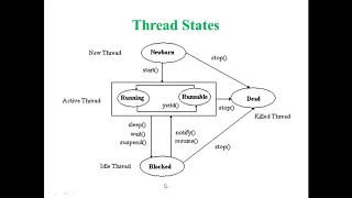 35 Thread Life Cycle Thread States Thread Based Process-Based Multitasking in Java