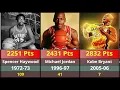 Every Season s Top Scorer in NBA History 120 NBA High-Scoring Leaders