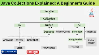 Java Collections Explained A Beginner s Guide Part 1 Java