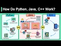 Python Vs C Vs Java