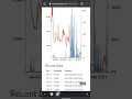 AMC Midday Update with New TA Formation and Short Interest Fee Update