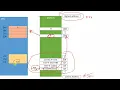 How does stack work in a CPU Why do we need it
