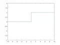 Unit Step Function in Matlab