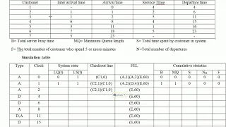 Single channel queue Type 2 System modelling and simulation VTU