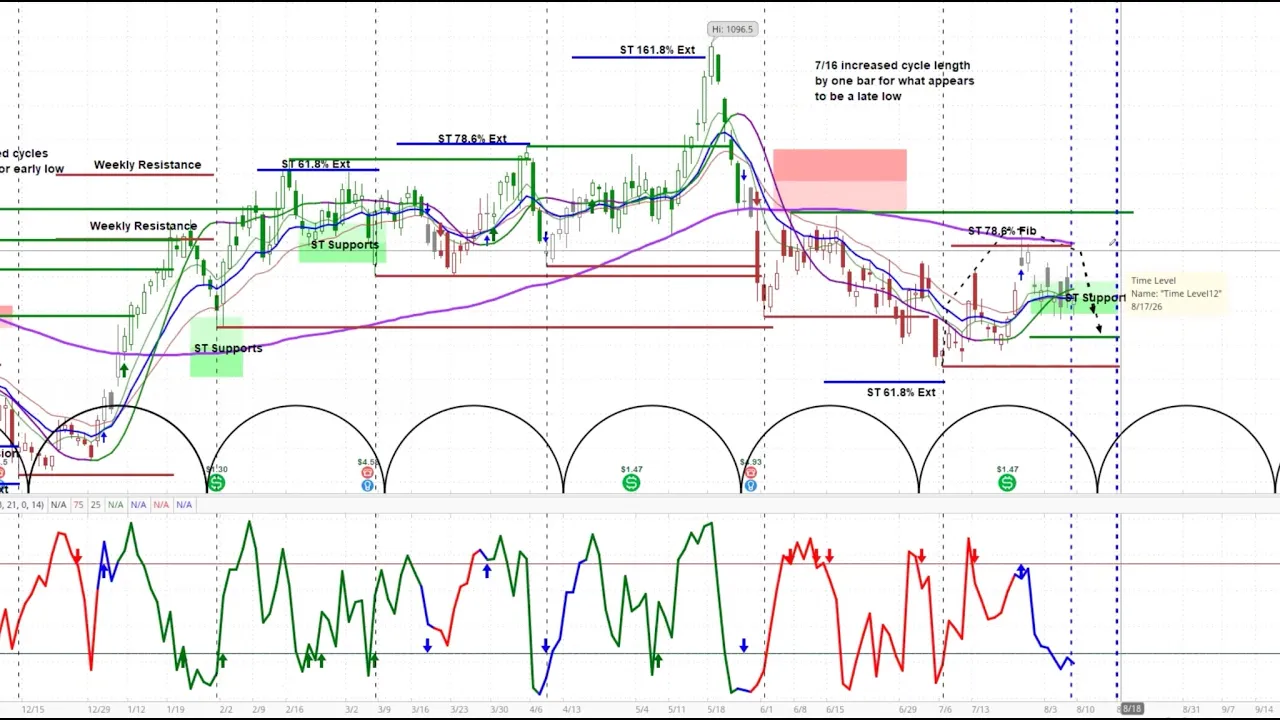 Costco (COST) Weekly & Daily Cycle Analysis & Projections