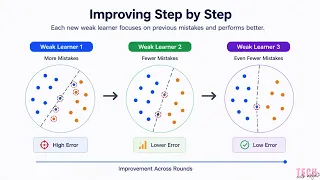 AdaBoost Explained Simply Machine Learning Basics