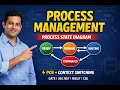 Process Management in Operating System Process State Diagram PCB Context Switching