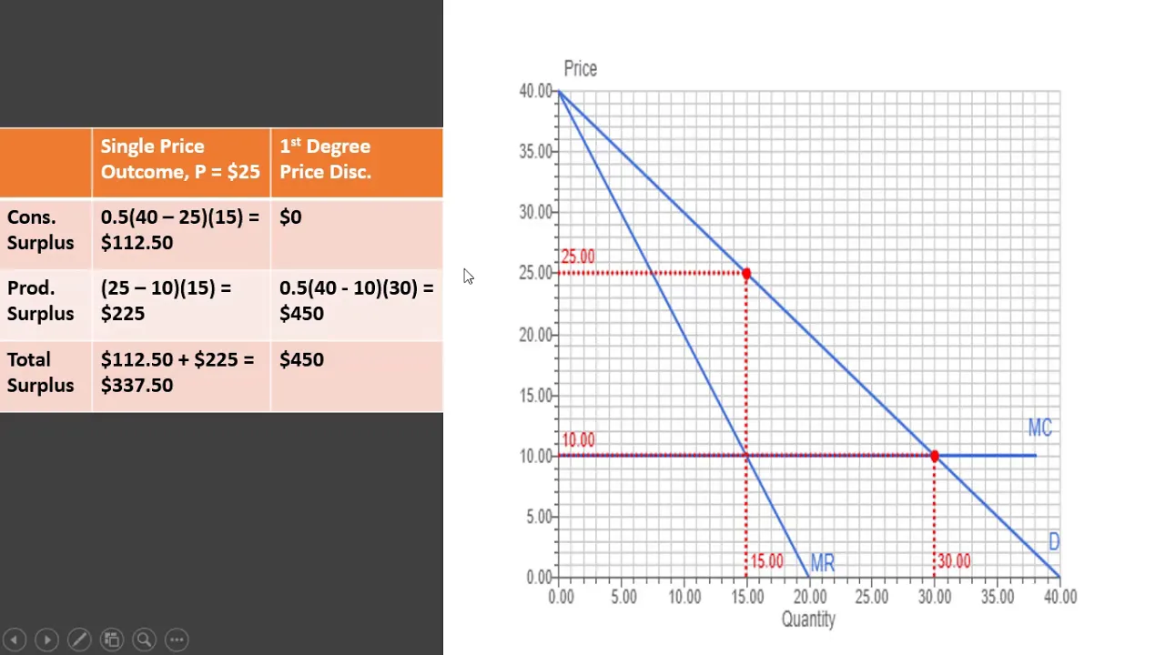 First-Degree Price Discrimination