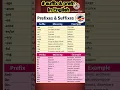 Let s learn prefix suffix with meaning examples suffix English grammar classes
