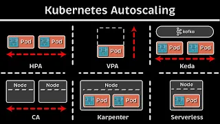 Download Kubernetes Autoscaling: HPA vs. VPA vs. Keda vs. CA vs. Karpenter vs. Fargate MP3