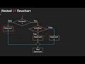 Master Decision Making in C Nested If Statement Explained with Examples