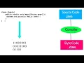 How JAVA works and WORA concept Hindi Urdu
