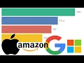 APPLE vs Google vs Microsoft vs Amazon Market Cap 1998-2020 Q1 Trillionaires battle