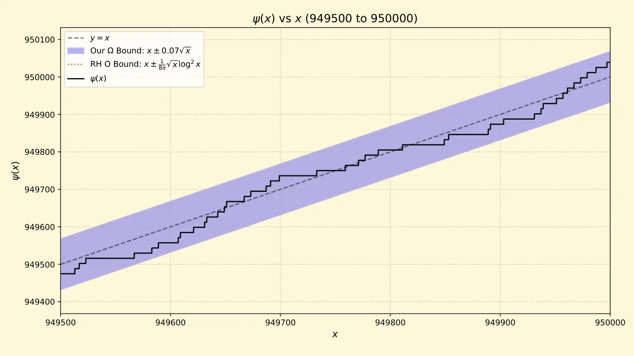 Zeta Explained #49: An Omega Bound on the Prime Number Theorem