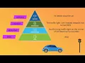 DIKW Pyramid - Knowledge Management Information Technology Service Management ITSM CT Academy
