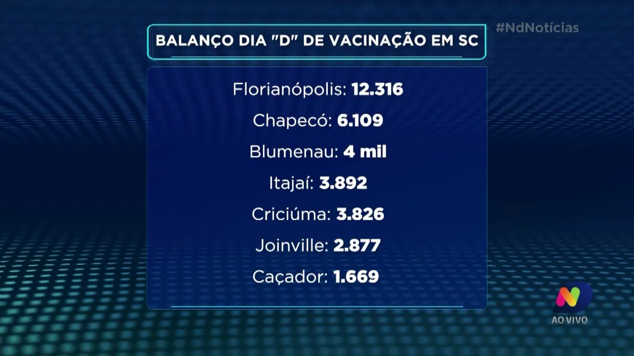 Mais de 120 mil crianças foram vacinadas durante a Campanha contra poliomelite e da Multivacinação