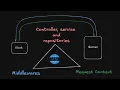10 What are controllers services repositories middlewares and request context