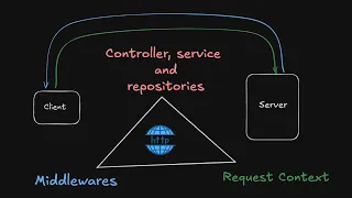 10 What are controllers services repositories middlewares and request context