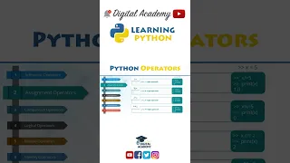 Assignment Operators in Python - Python Tutorial for Beginners