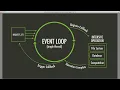3 Nodejs Export-Import Event Loop Event Emitter in Node JS - P1