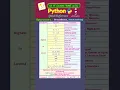 Python Operators Precedence - Quick Reference
