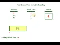 First Come First Served Scheduling Algorithm - Animation