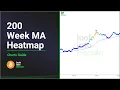 200 Week Moving Average Heatmap
