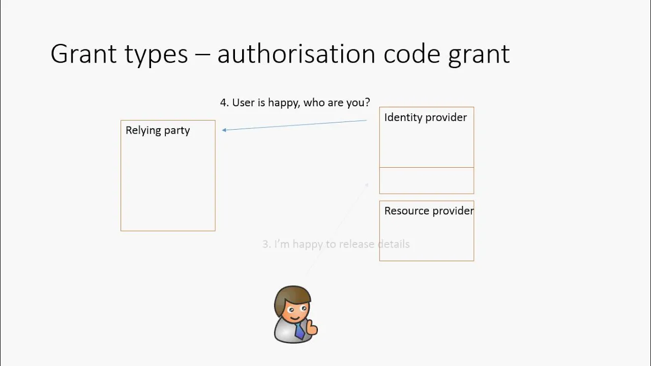 OAuth2 and OpenID Connect