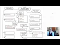 Urinary System Concept Map Review