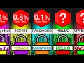 Comparison Most Common Passwords
