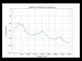 Extraction of spectral envelope by LPA Linear Predictive Analysis using librosa lpc