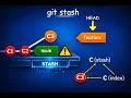 Git Stash is a COMMIT