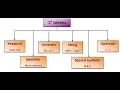 Tutorial 14 Tokens Keywords Identifiers C Programming